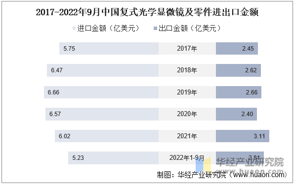 2017-2022年9月中国复式光学显微镜及零件进出口金额