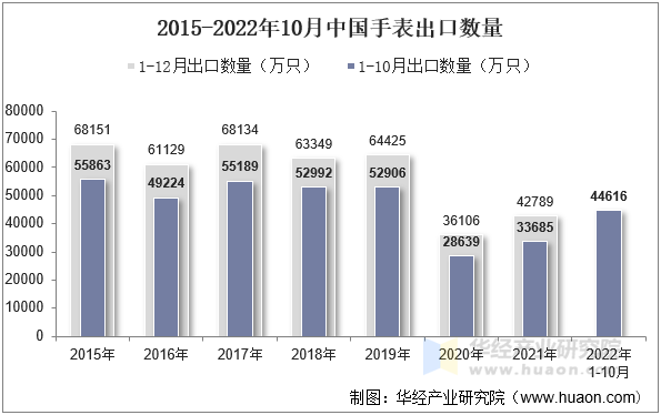 2015-2022年10月中国手表出口数量