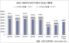 2022年10月中國手表出口數量、出口金額及出口均價統計分析
