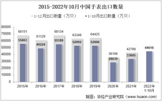2022年10月中国手表出口数量、出口金额及出口均价统计分析