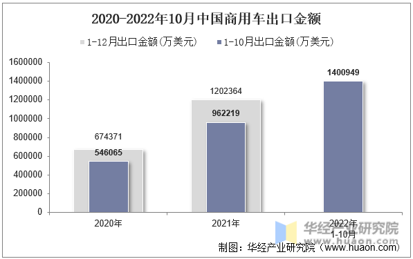 2020-2022年10月中国商用车出口金额