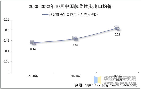 2020-2022年10月中国蔬菜罐头出口均价