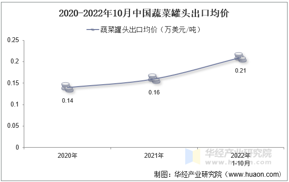 2020-2022年10月中国蔬菜罐头出口均价