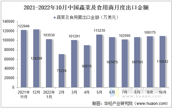 2021-2022年10月中国蔬菜及食用菌月度出口金额