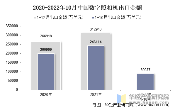 2020-2022年10月中国数字照相机出口金额