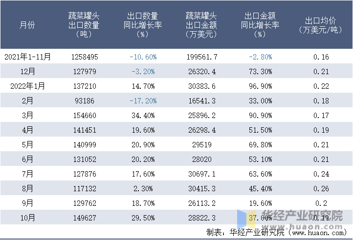 2021-2022年10月中国蔬菜罐头出口情况统计表