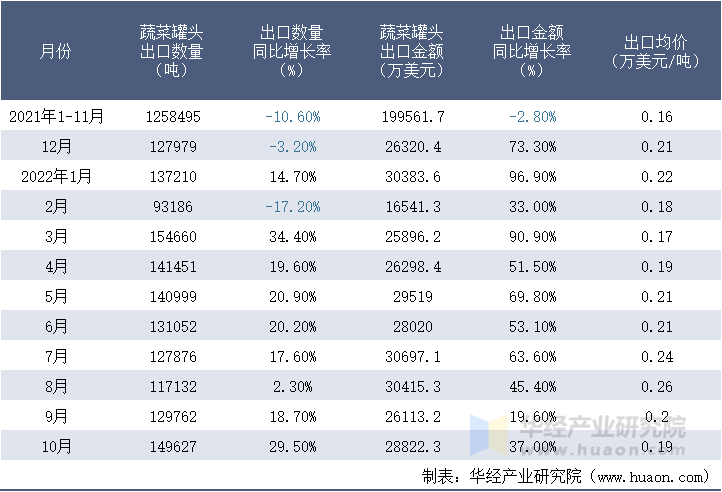 2021-2022年10月中国蔬菜罐头出口情况统计表