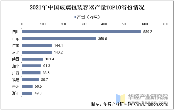 2021年中国玻璃包装容器产量TOP10省份情况