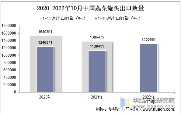 2020-2022年10月中国蔬菜罐头出口数量