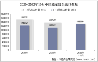 2022年10月中国蔬菜罐头出口数量、出口金额及出口均价统计分析