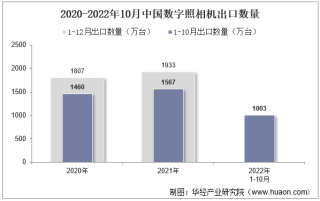 2022年10月中国数字照相机出口数量、出口金额及出口均价统计分析