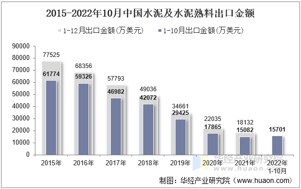 2015-2022年10月中国水泥及水泥熟料出口金额