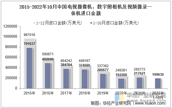 2015-2022年10月中国电视摄像机，数字照相机及视频摄录一体机进口金额