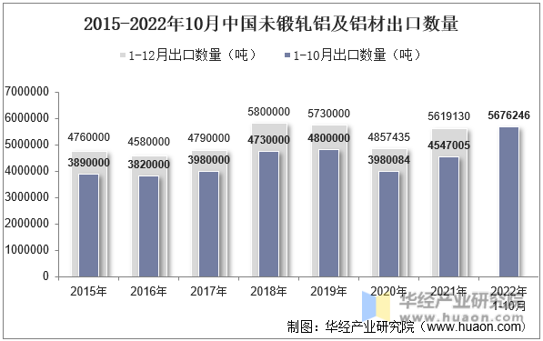 2015-2022年10月中国未锻轧铝及铝材出口数量