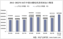 2022年10月中國未鍛軋鋁及鋁材出口數量、出口金額及出口均價統計分析