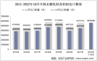 2022年10月中国未锻轧铝及铝材出口数量、出口金额及出口均价统计分析