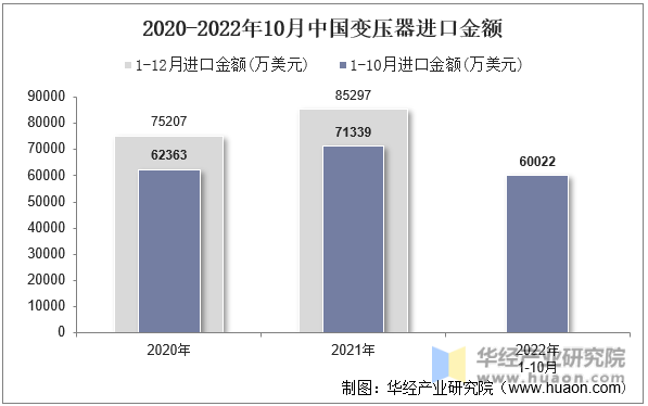 2020-2022年10月中国变压器进口金额