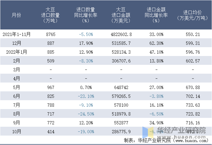2021-2022年10月中国大豆进口情况统计表