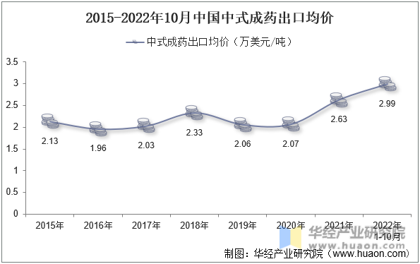 2015-2022年10月中国中式成药出口均价