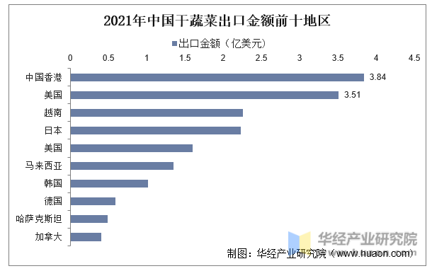 2021年中国干蔬菜出口金额前十地区