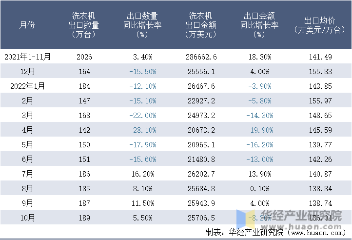 2021-2022年10月中国洗衣机出口情况统计表