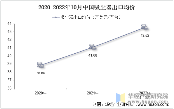 2020-2022年10月中国吸尘器出口均价