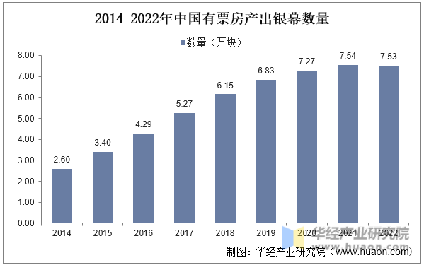 2014-2022年中国有票房产出银暮数量