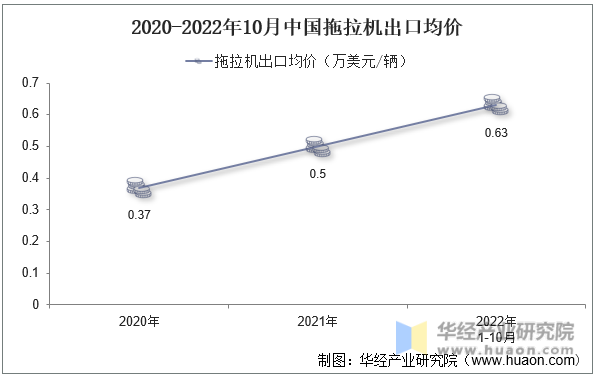 2020-2022年10月中国拖拉机出口均价