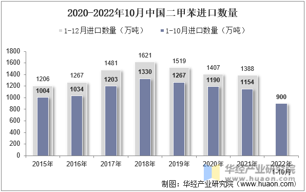2020-2022年10月中国二甲苯进口数量