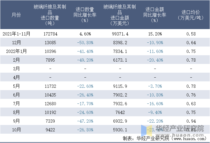 2021-2022年10月中国玻璃纤维及其制品进口情况统计表
