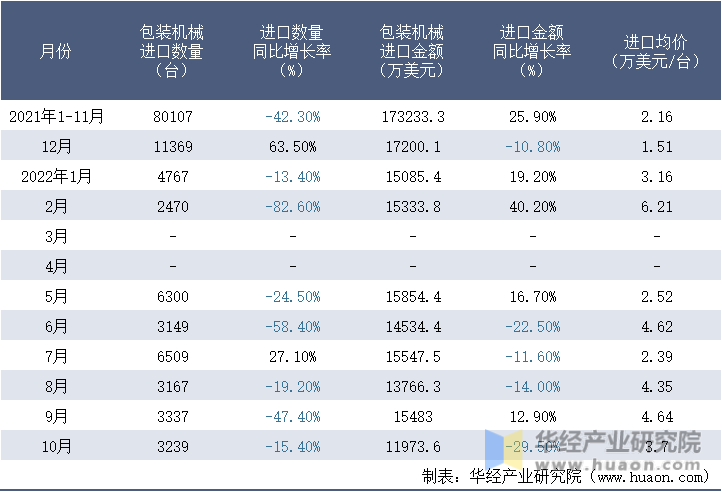 2021-2022年10月中国包装机械进口情况统计表