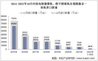 2022年10月中国电视摄像机，数字照相机及视频摄录一体机进口数量、进口金额及进口均价统计分析