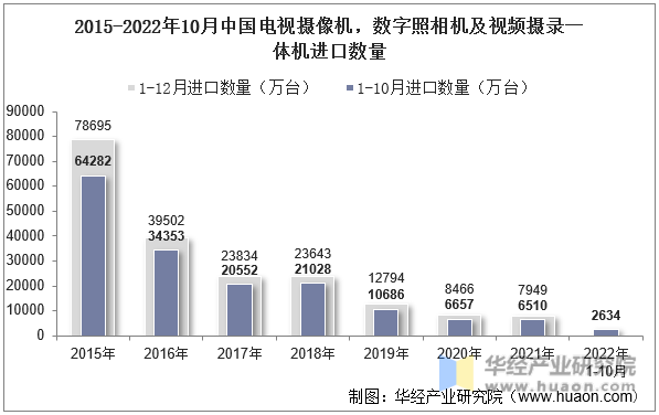 2015-2022年10月中国电视摄像机，数字照相机及视频摄录一体机进口数量
