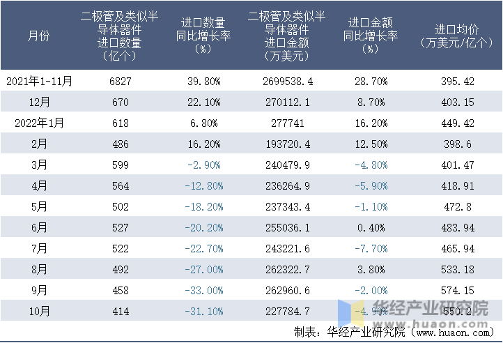 2021-2022年10月中国二极管及类似半导体器件进口情况统计表