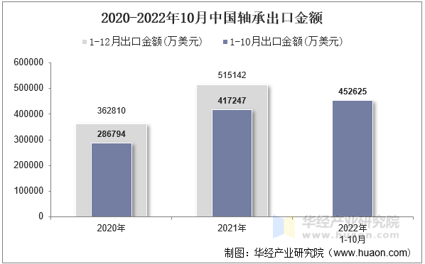 2020-2022年10月中国轴承出口金额