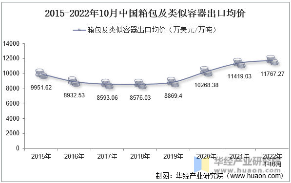 2015-2022年10月中国箱包及类似容器出口均价