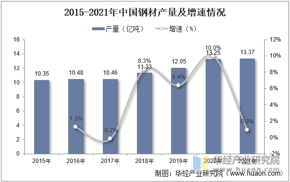 2015-2021年中国钢材产量及增速情况