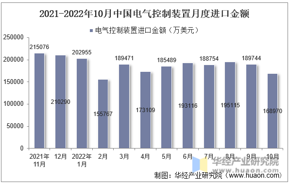 2021-2022年10月中国电气控制装置月度进口金额