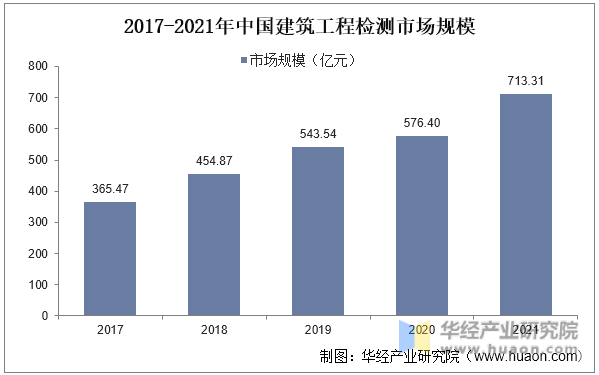 2017-2021年中国建筑工程检测市场规模