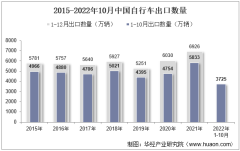 2022年10月中國自行車出口數量、出口金額及出口均價統計分析