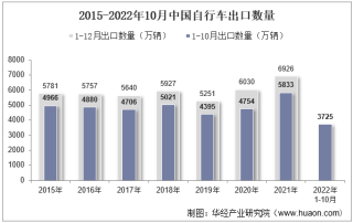 2022年10月中国自行车出口数量、出口金额及出口均价统计分析