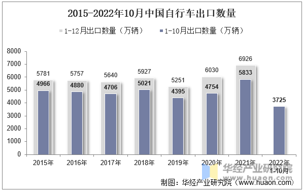 2015-2022年10月中国自行车出口数量