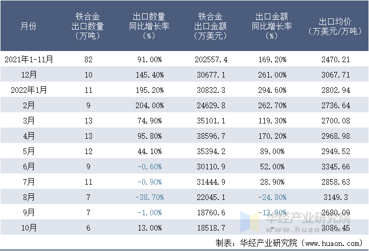 2021-2022年10月中国铁合金出口情况统计表
