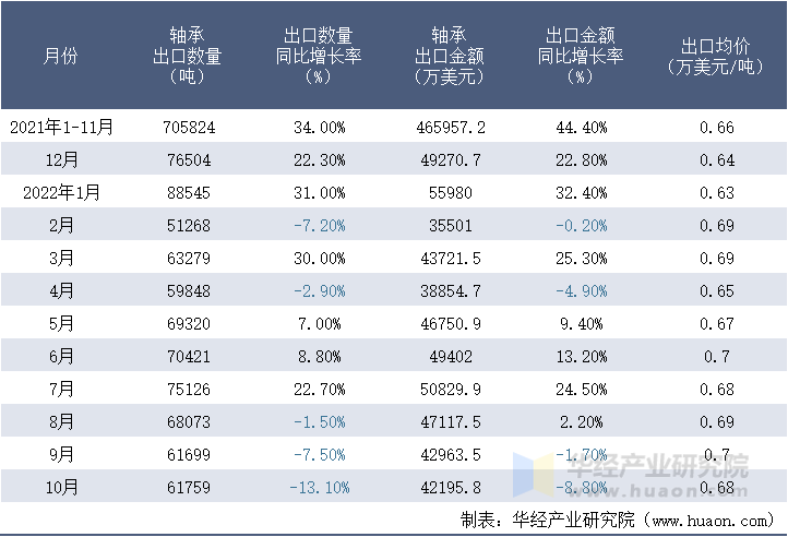 2021-2022年10月中国轴承出口情况统计表