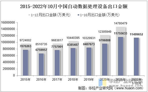 2015-2022年10月中国自动数据处理设备出口金额