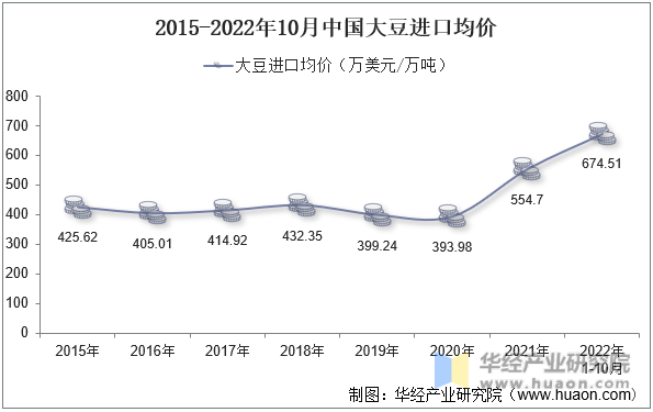 2015-2022年10月中国大豆进口均价