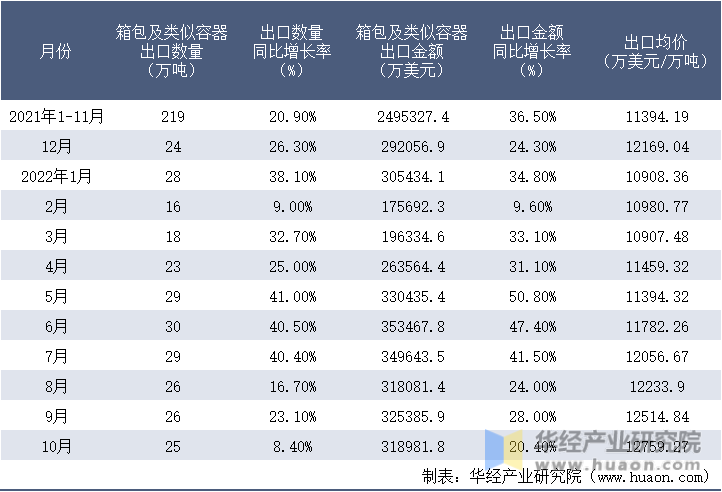 2021-2022年10月中国箱包及类似容器出口情况统计表
