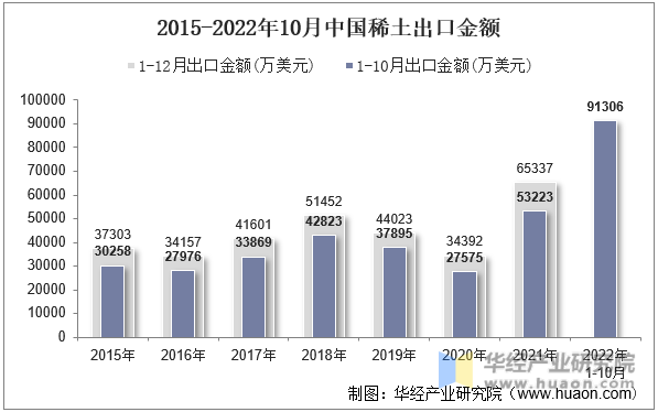 2015-2022年10月中国稀土出口金额
