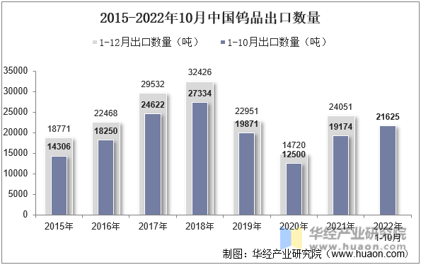 2015-2022年10月中国钨品出口数量