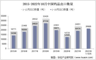 2022年10月中国钨品出口数量、出口金额及出口均价统计分析